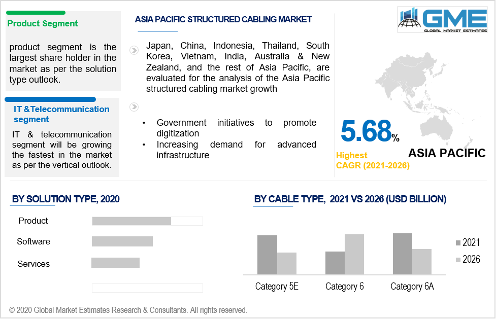 asia pacific structured cabling market